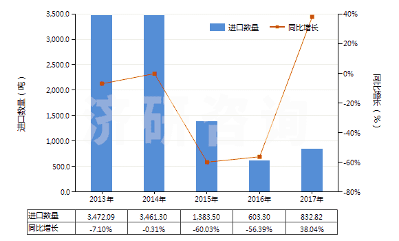 2013-2017年中國聚丙烯腈或變性聚丙烯腈短纖（已梳或經(jīng)其他紡前加工）(HS55063000)進口量及增速統(tǒng)計
